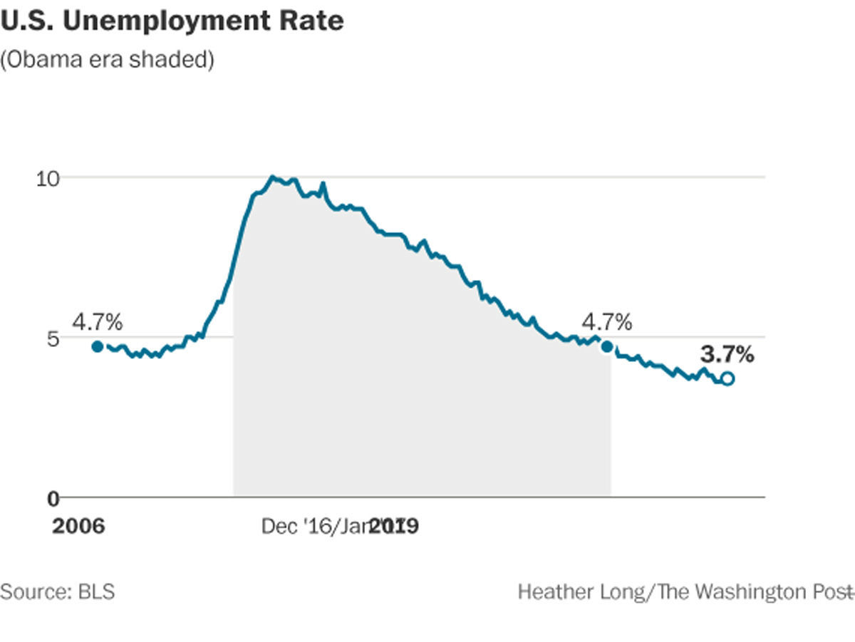 2. Unemployment rate